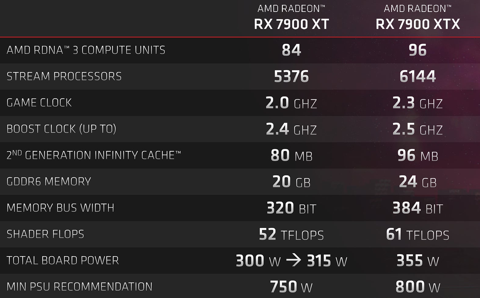 Depuis sa première annonce, AMD a mis à jour la puissance totale de la carte du RX 7900 XT de 300W à 315W. 