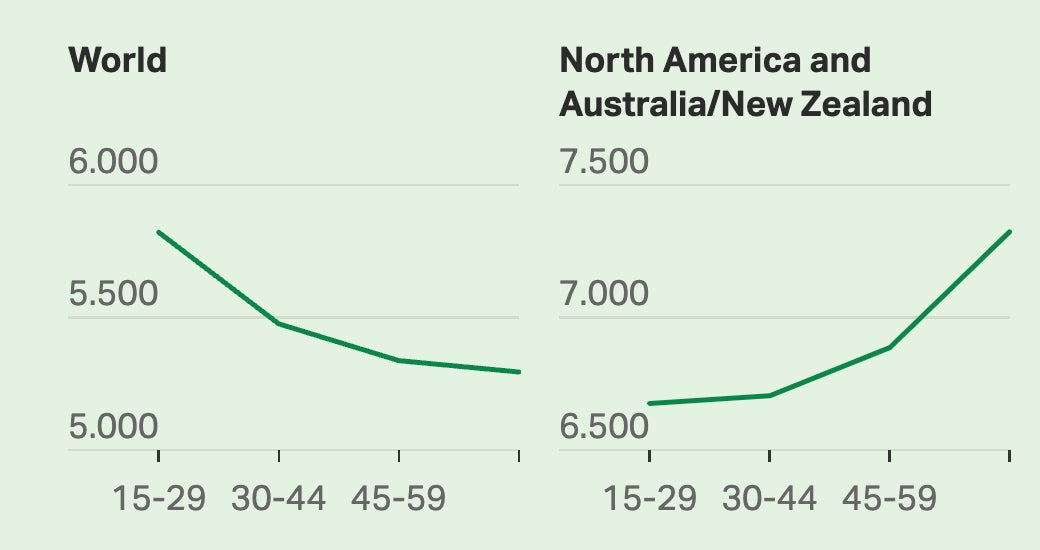 Le classement moyen du bonheur dans le monde, qui montre que les jeunes sont généralement plus heureux (à gauche), par rapport aux États-Unis, au Canada, à l’Australie et à l’Australie. et la Nouvelle-Zélande (à droite), où les plus jeunes sont moins heureux.