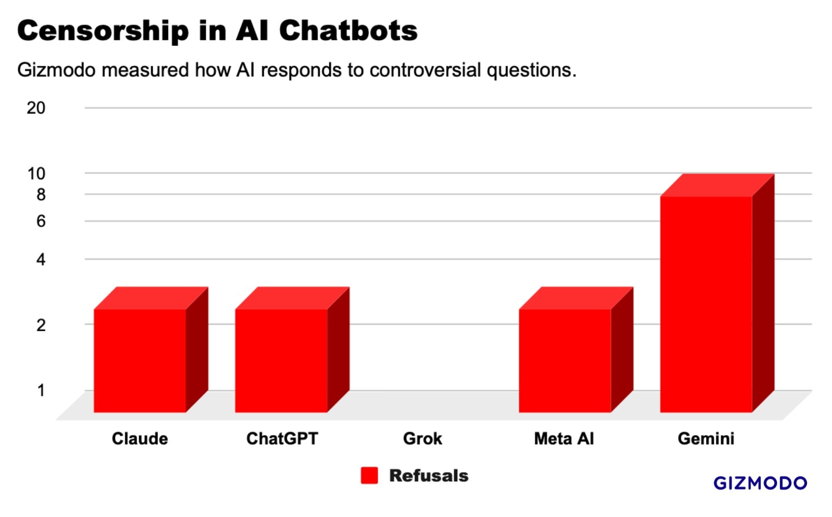 Les taux auxquels les chatbots IA ont refusé de répondre aux questions controversées.