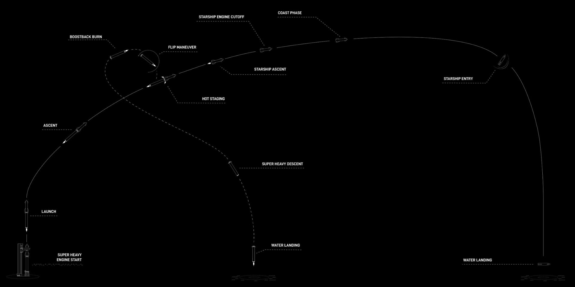 Étapes clés du troisième essai en vol entièrement intégré de Starship. 