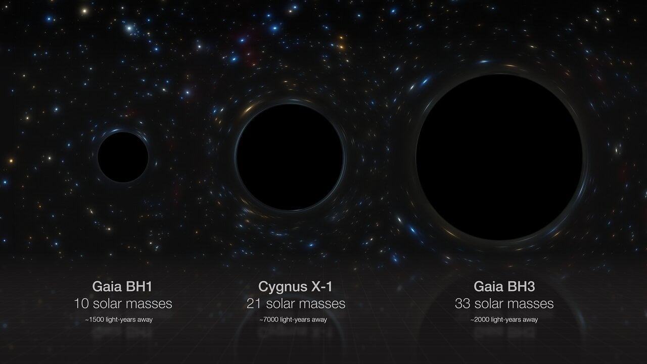 BH3 est maintenant le plus lourd des trois plus grands trous noirs connus dans la Voie Lacée.