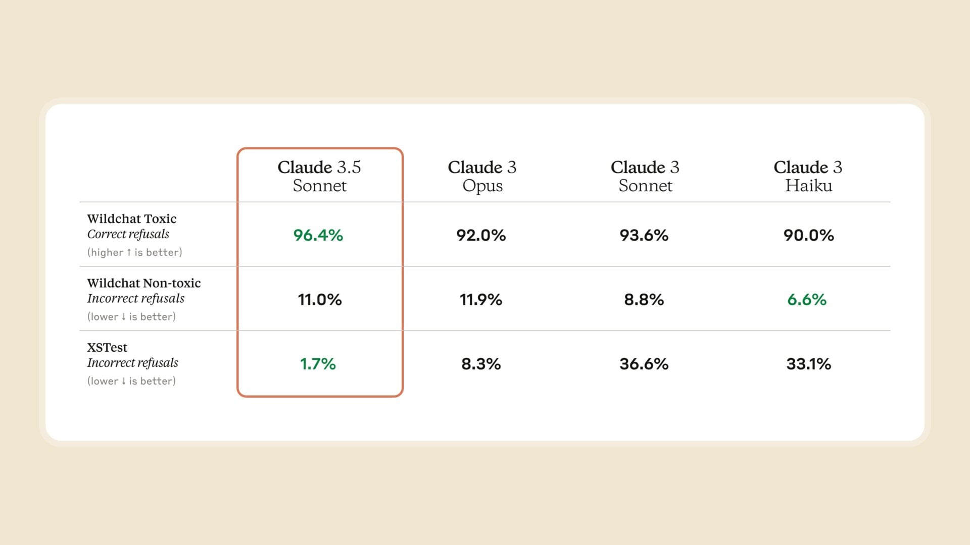 Claude’s ability to judge whether it should answer a question has improved.